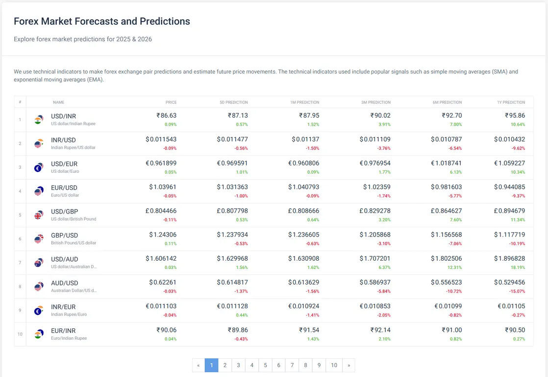 CoinCodex Forex Predictions