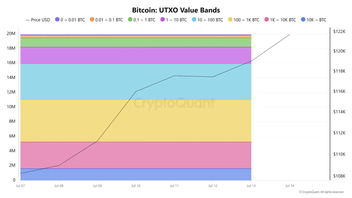 Bitcoin UTXO value bands