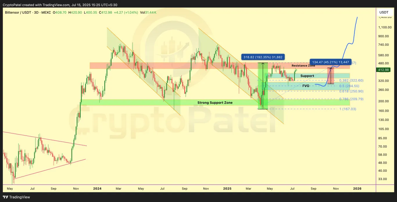 TAO technical analysis