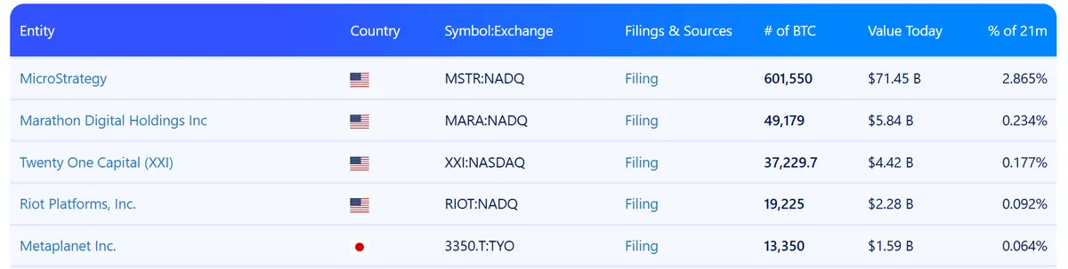 Public company Bitcoin holdings