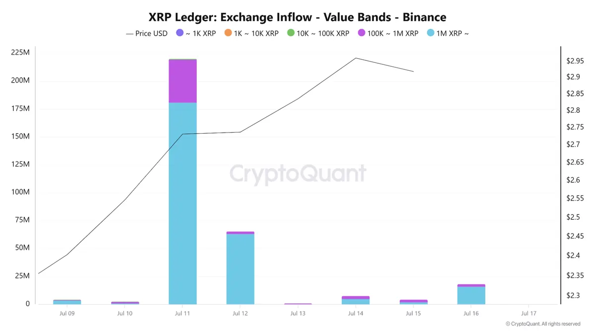 XRP exchange inflows