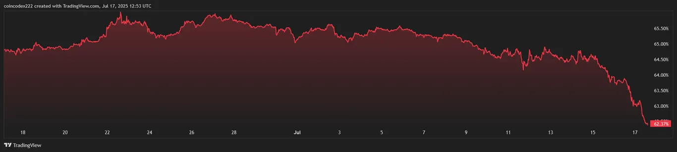 Bitcoin dominance chart