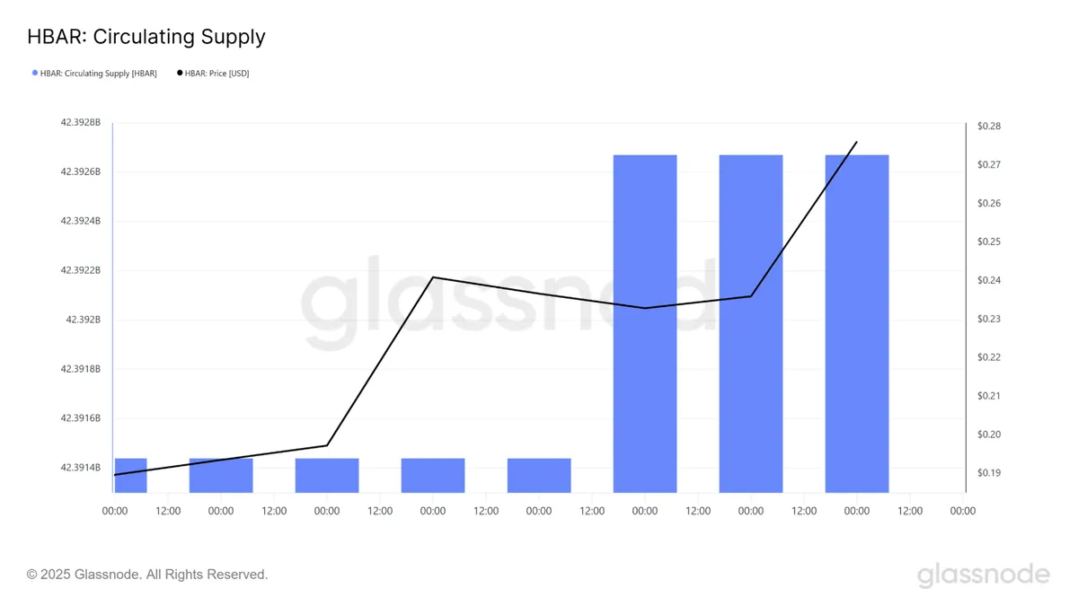 HBAR Circulating supply