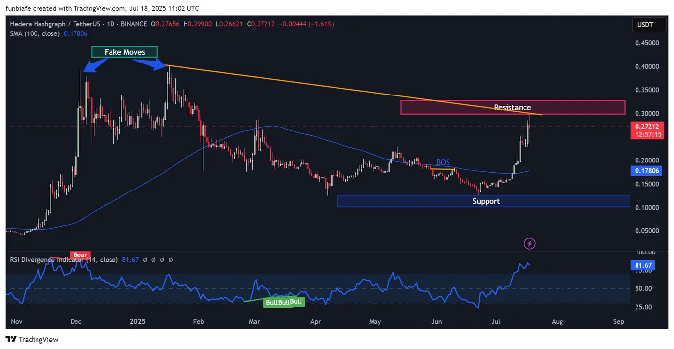 HBAR daily chart tradingview