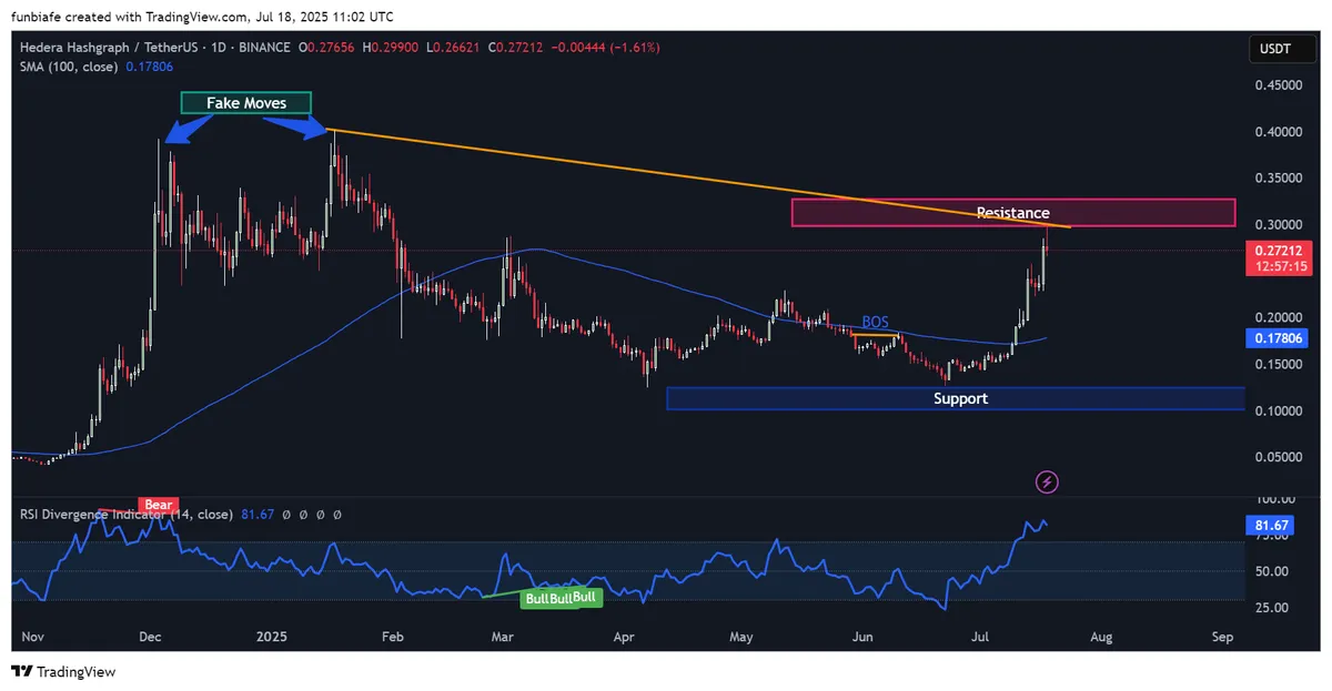 HBAR daily chart tradingview