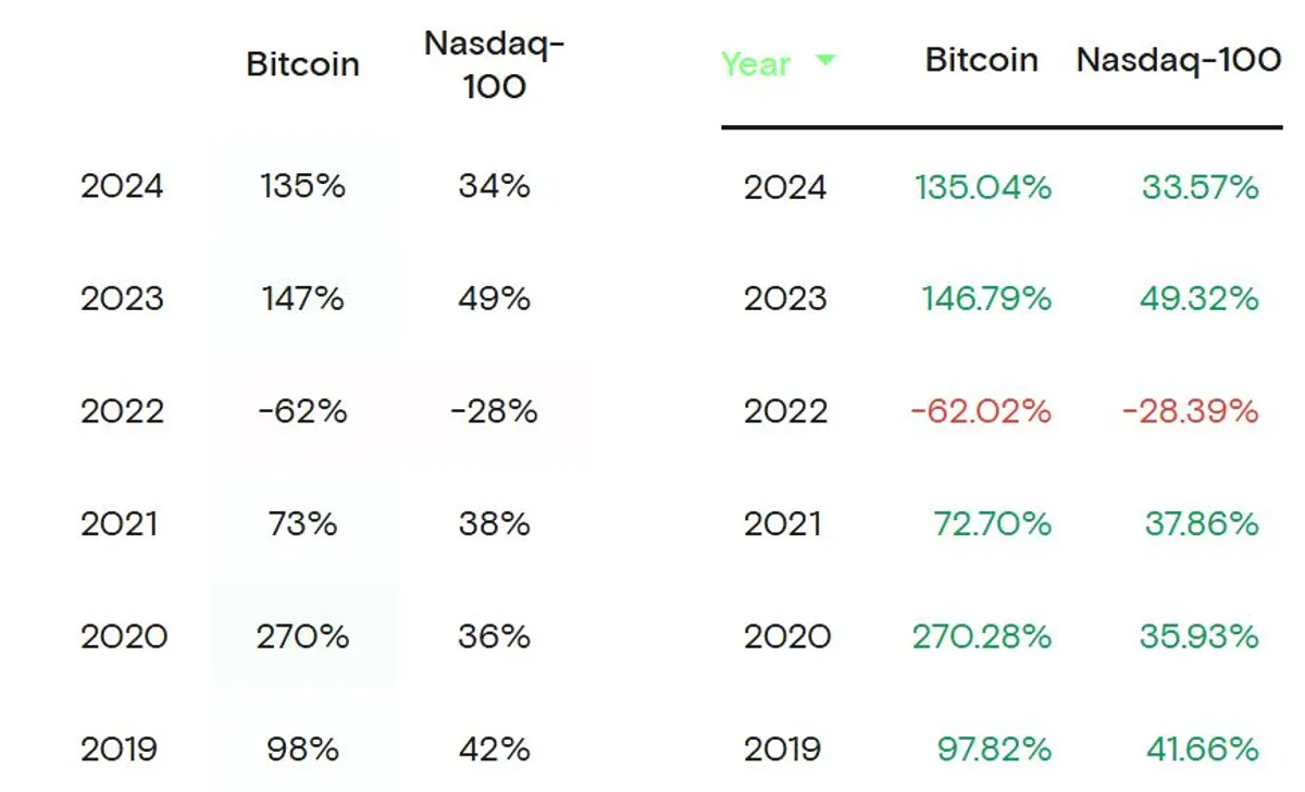 Bitcoin has delivered higher annual returns than the Nasdaq in five of the past six years