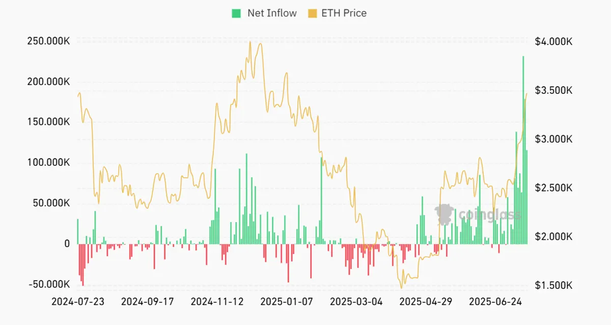 Total Ethereum Spot ETF Net Inflow