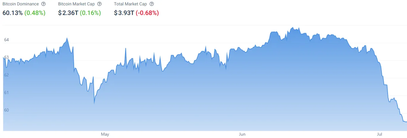 Bitcoin dominance chart 3 months