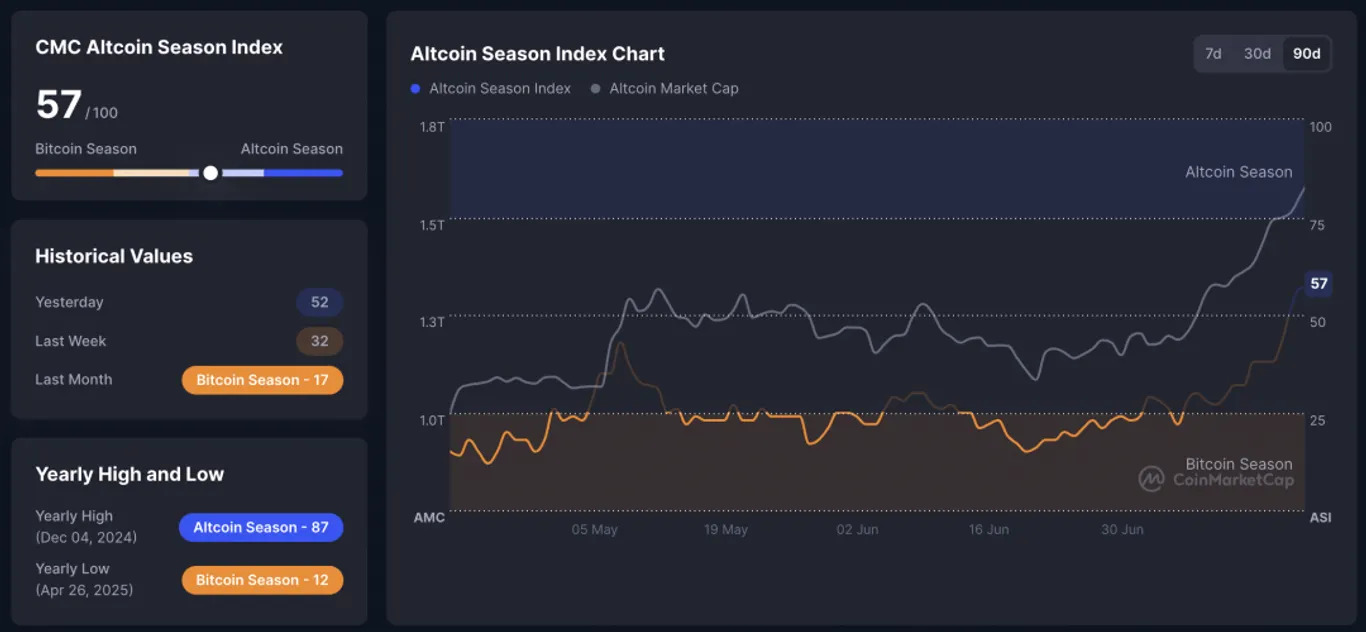 Altcoin Season index