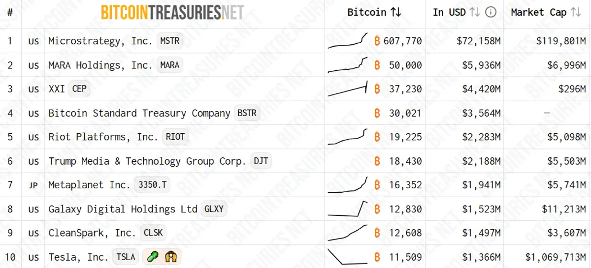 Publicly traded Bitcoin treasury companies