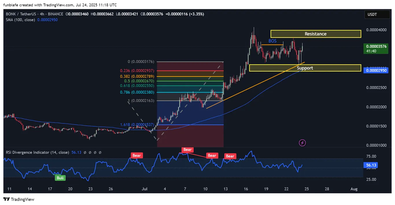 BONK's 4h chart tradingview