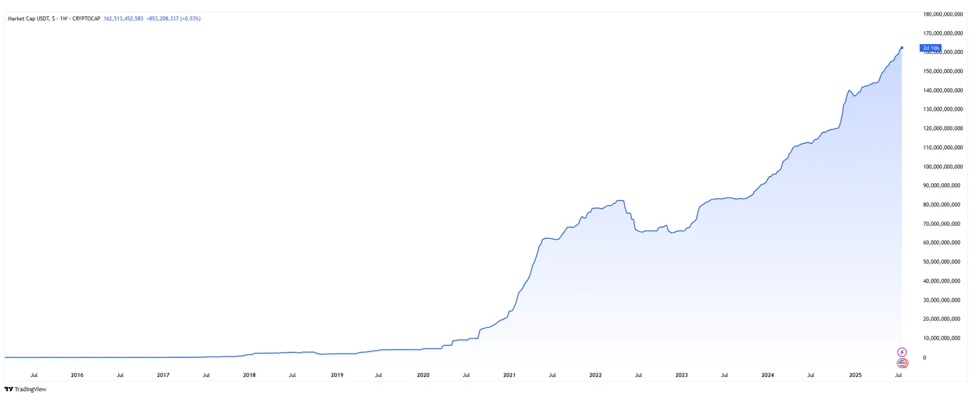 Tether's market cap tradingview