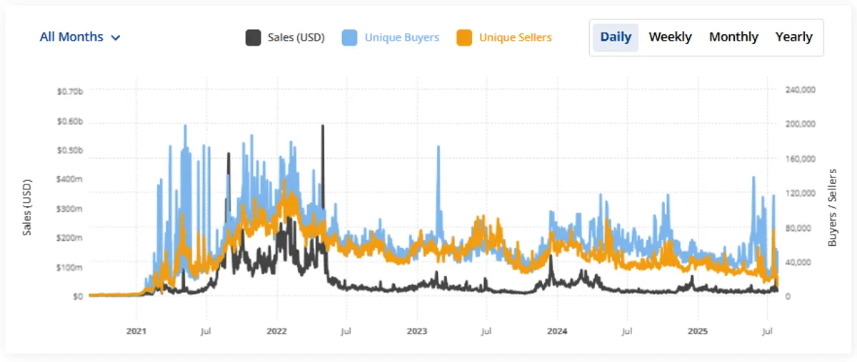 NFT trading volume 7 days