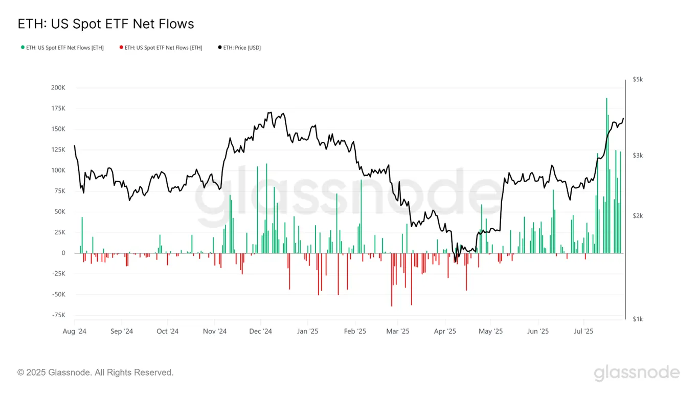 ETH spot ETF net flows