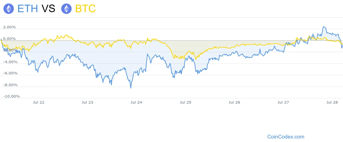 ETH vs BTC