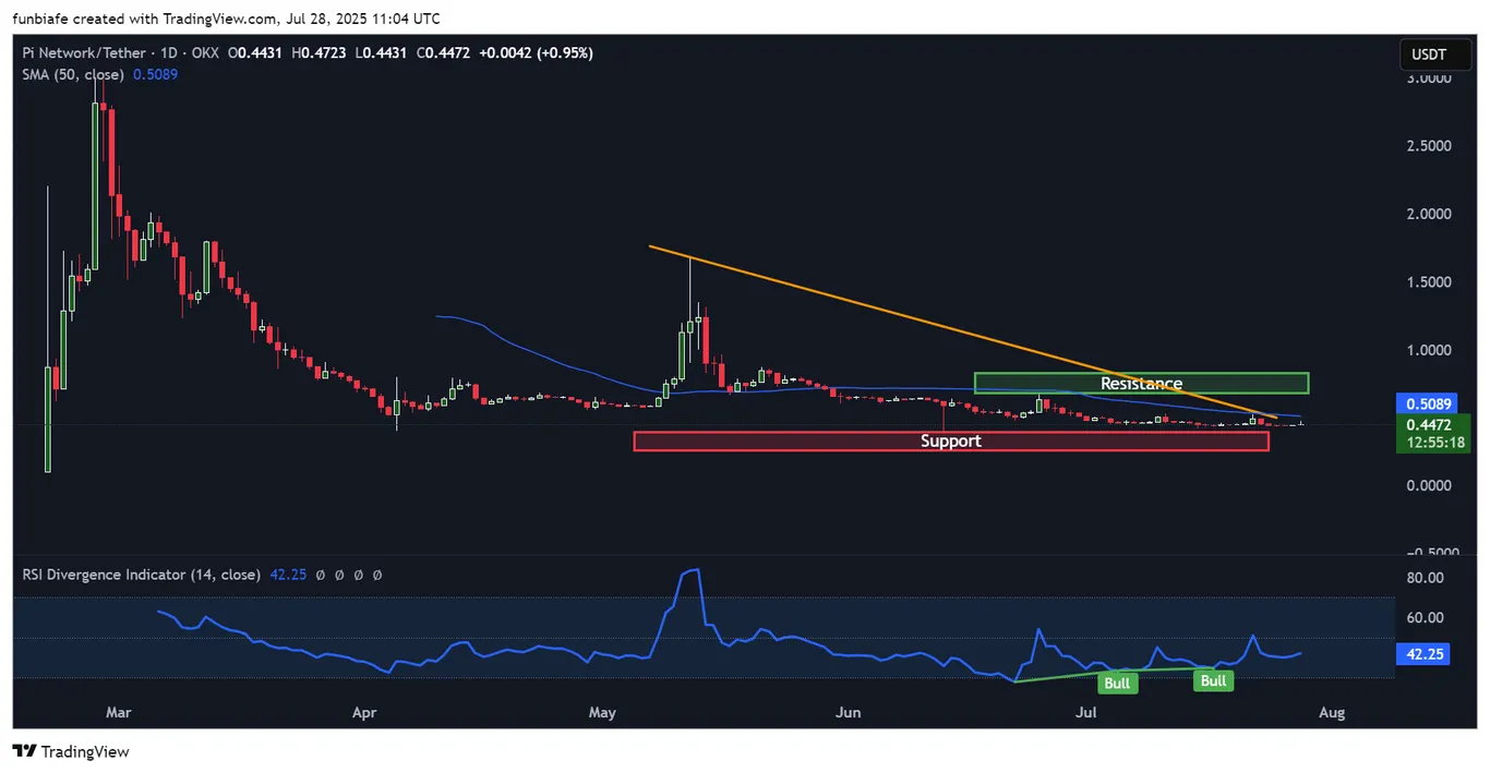 Pi coin daily chart trading view