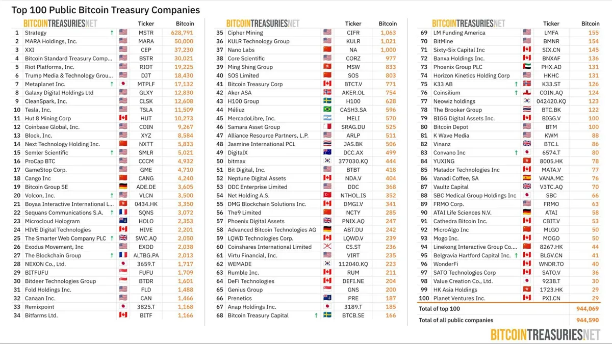 Bitcoin treasury rankings
