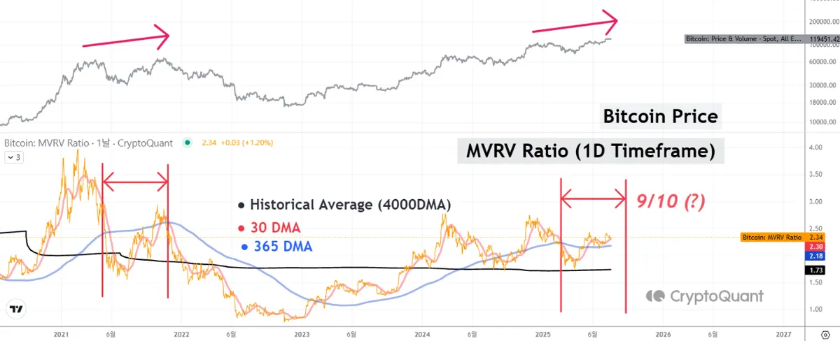Bitcoin MVRV