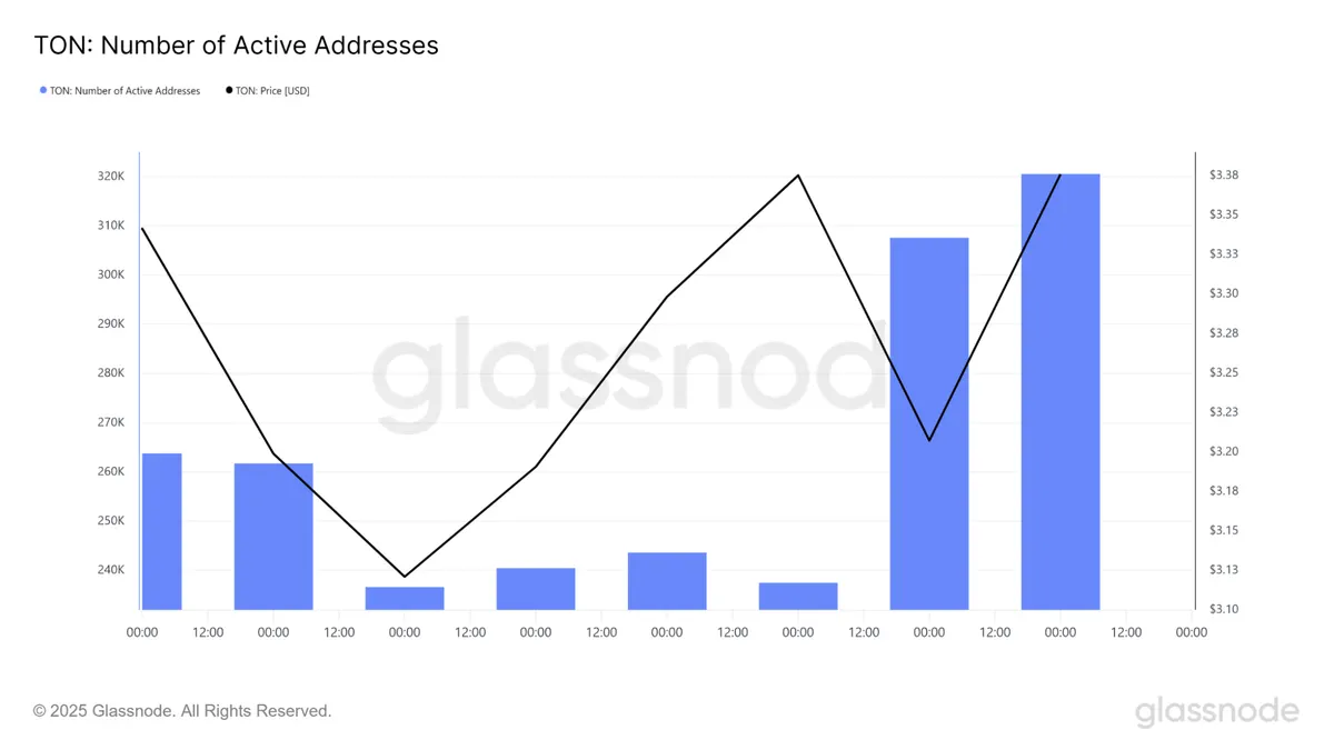 Toncoin active addresses