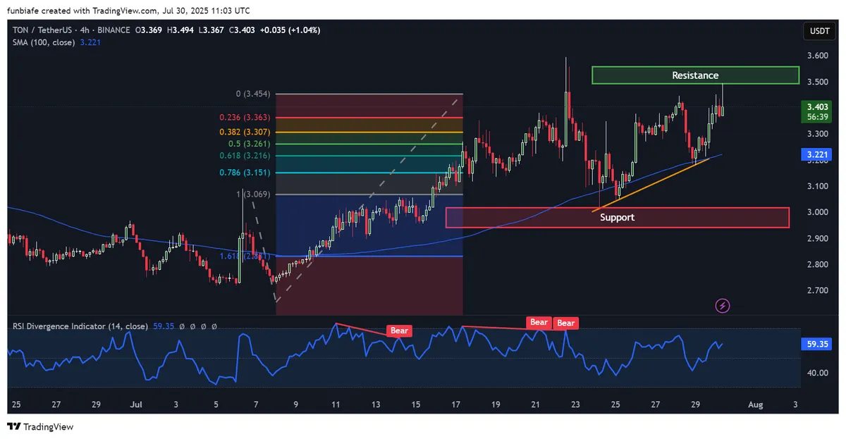 Toncoin price analysis 4-hour chart