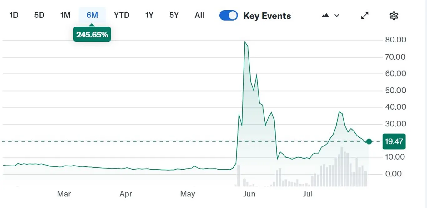 SBET stock