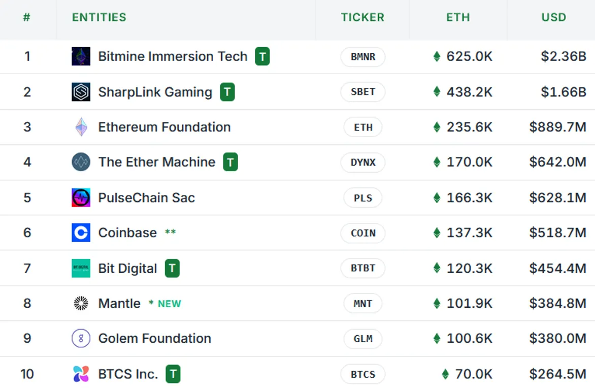 Largest Ethereum treasuries