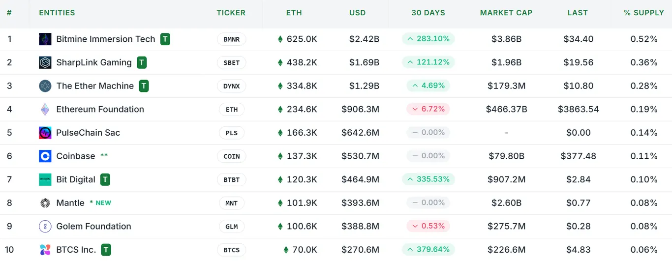 Ethereum holdings by public companies