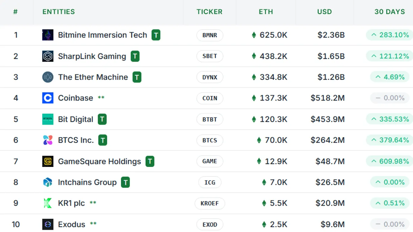 ETH treasuries