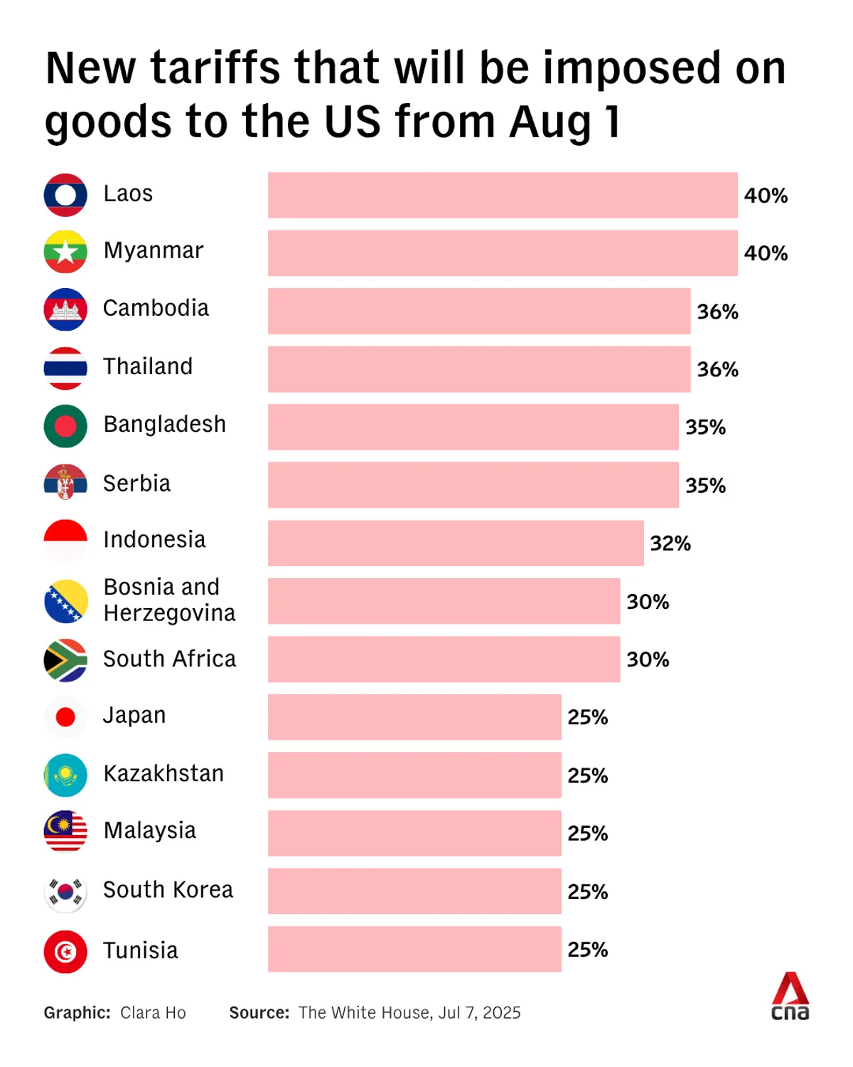 New tariffs that will be imposed on goods to the US from Aug 1