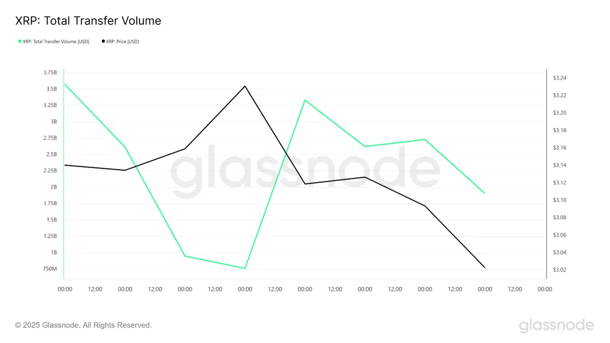 XRP total transfer volume