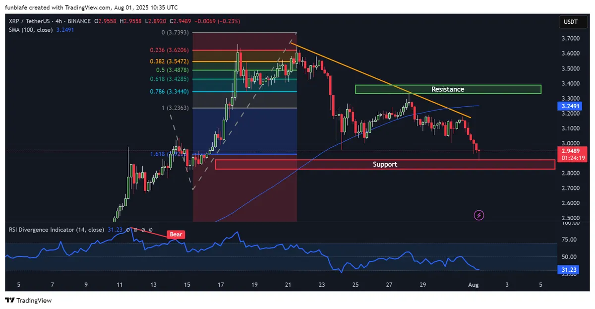 XRP 4h chart tradingview