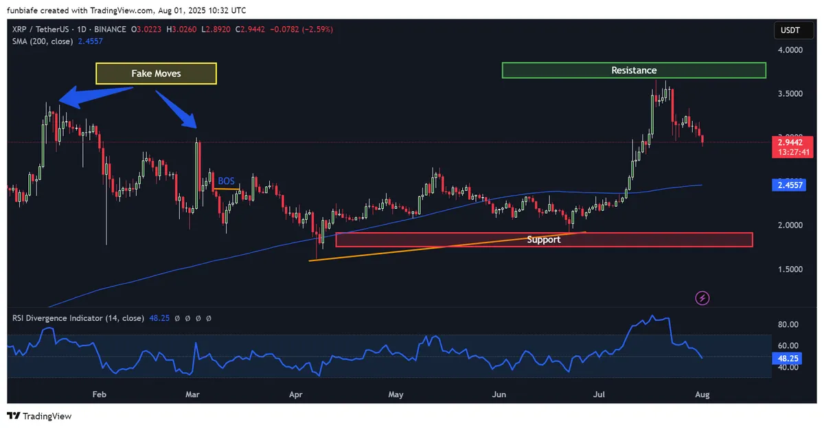 XRP daily chart tradingview