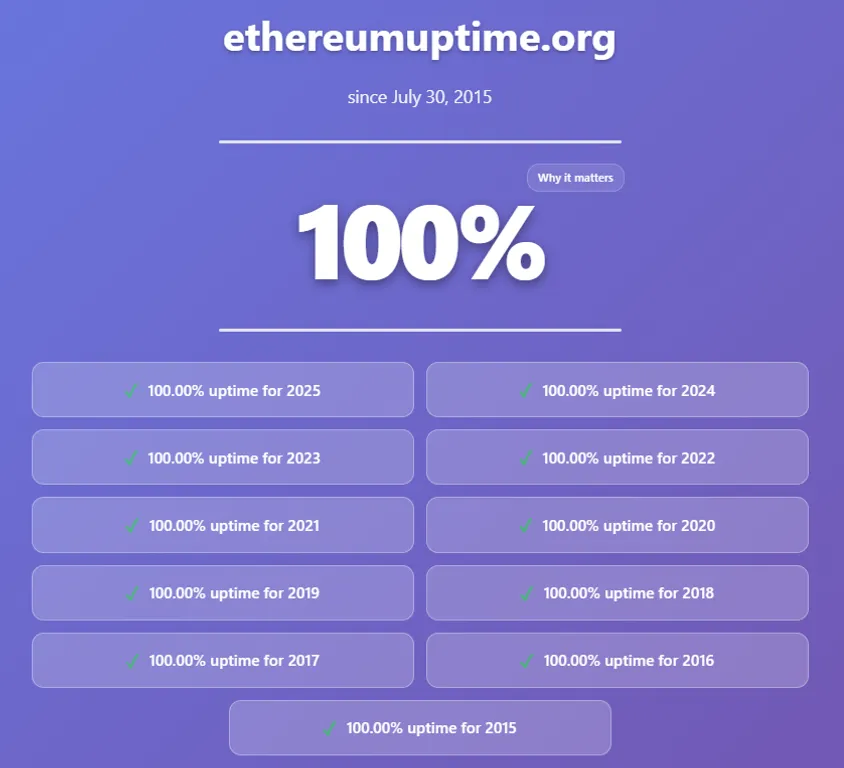 Ethereum uptime by year