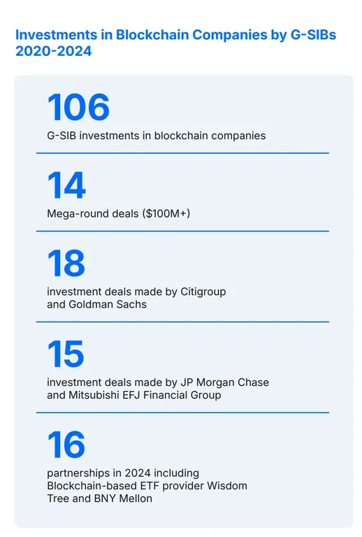 Investments in Blockchain companies