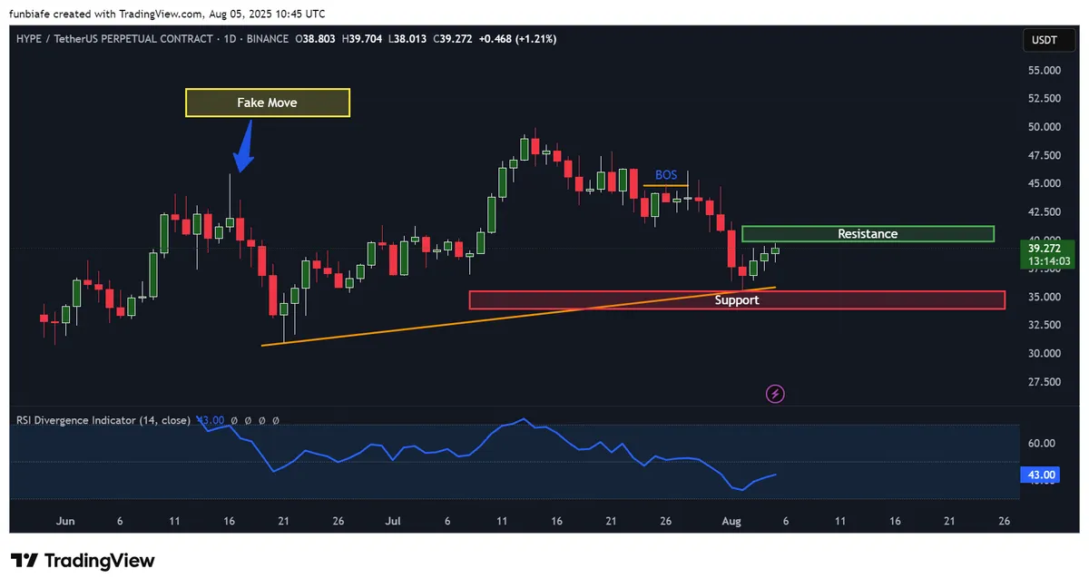 Hype daily chart tradingview
