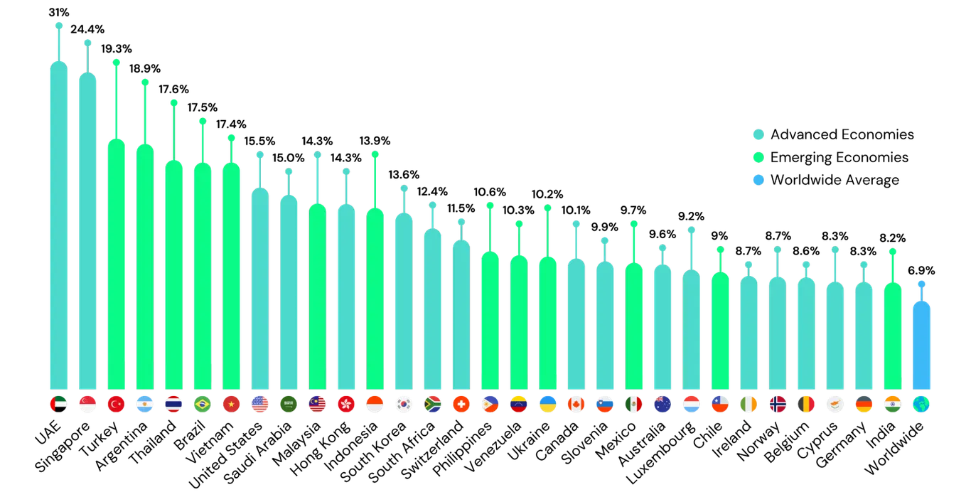Global cryptocurrency adoption by country