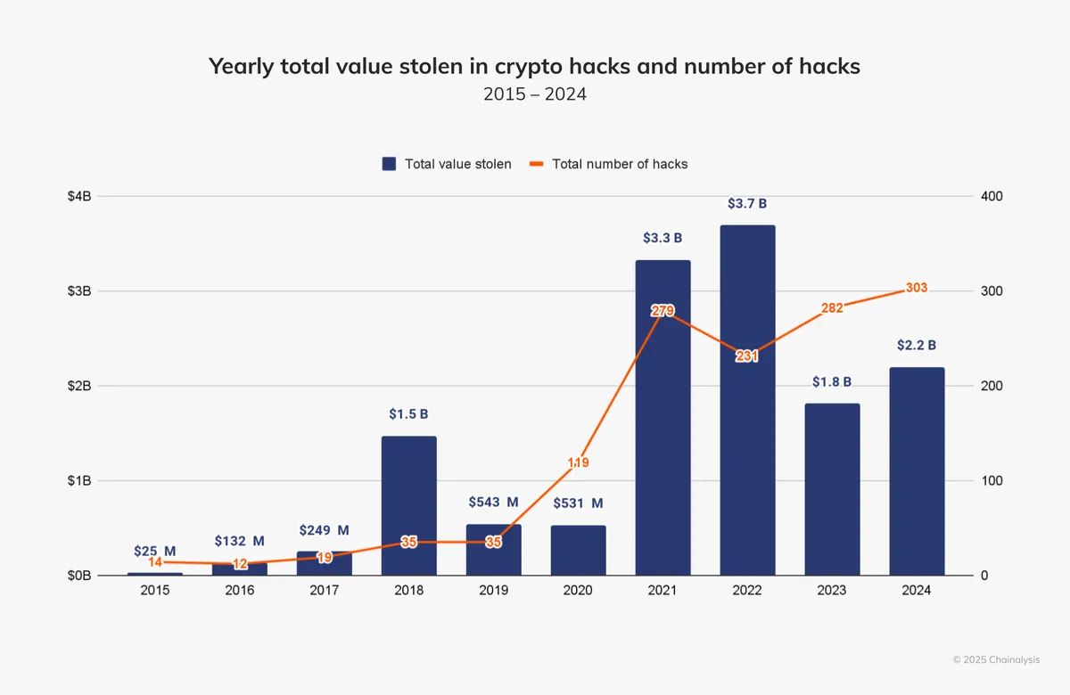 yearly total value stolen in crypto hacks