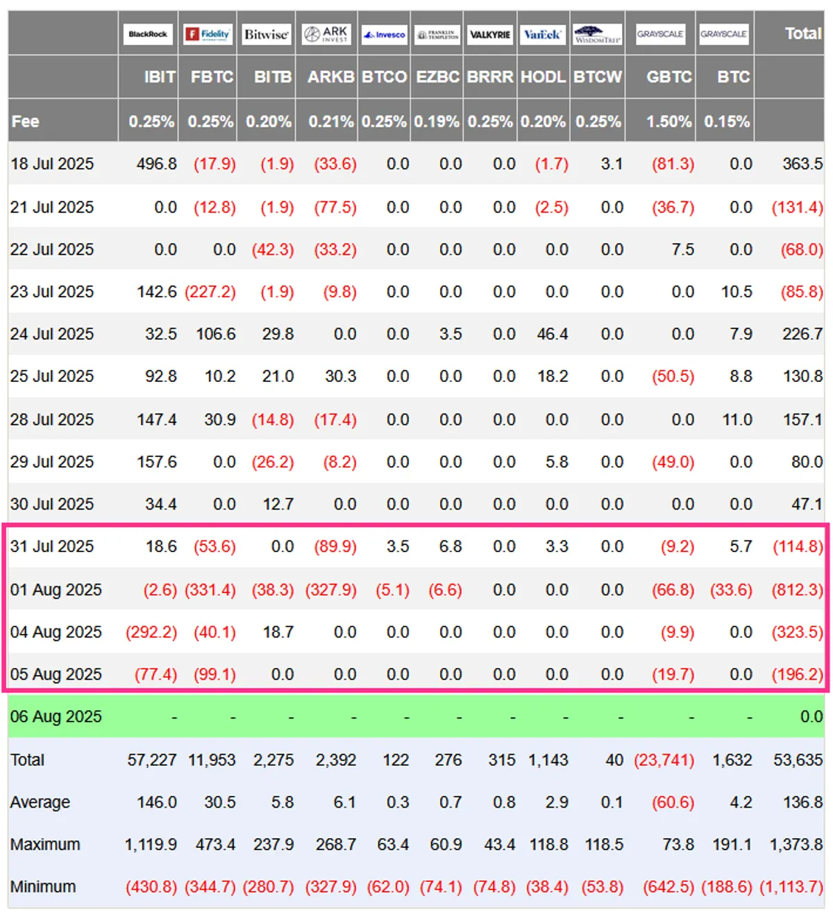 Bitcoin ETF flows August 5 2025