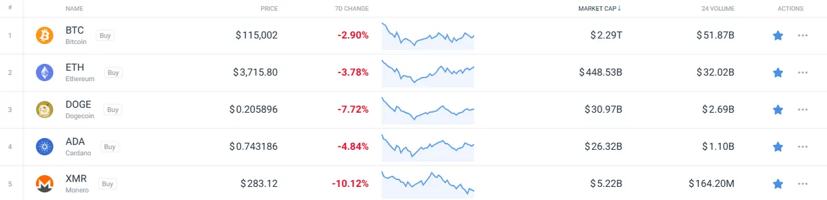 Cryptocurrencies added to watchlist