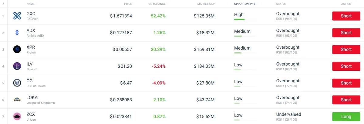 undervalue cryptocurrencies
