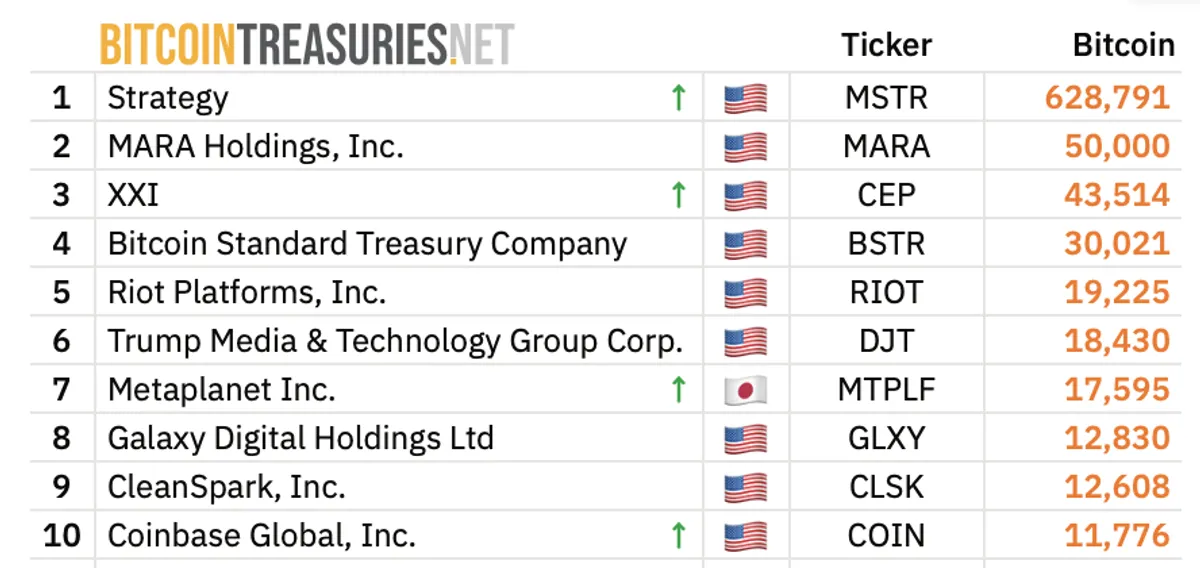 Bitcoin Treasuries