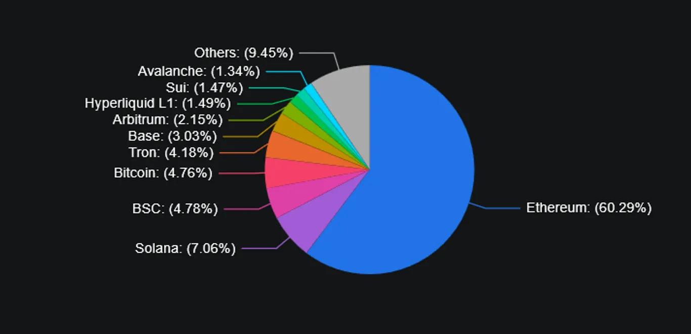 Total DeFi TVL