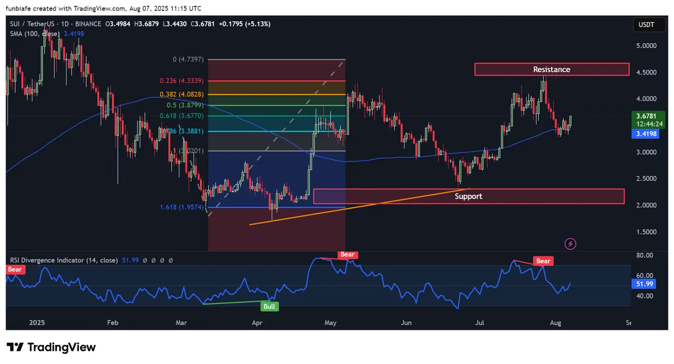 SUI daily chart tradingview