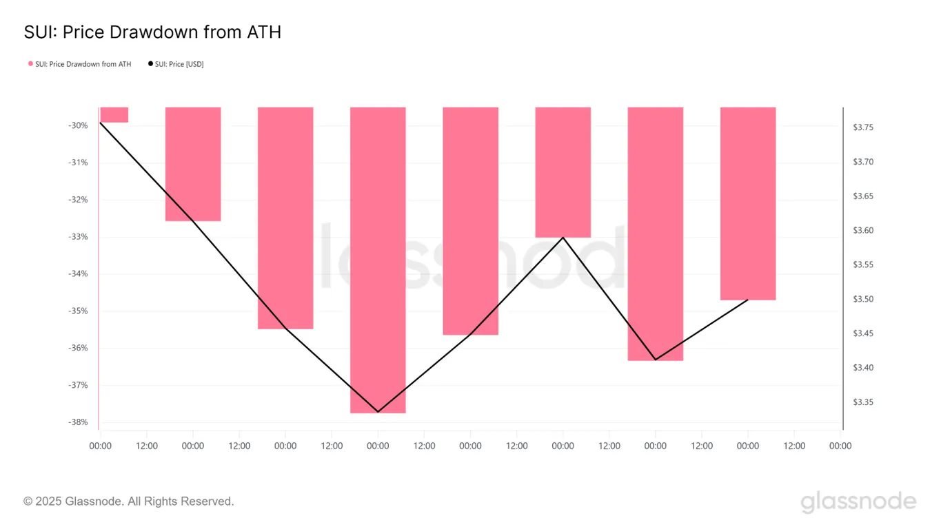Sui price drawdown from eth