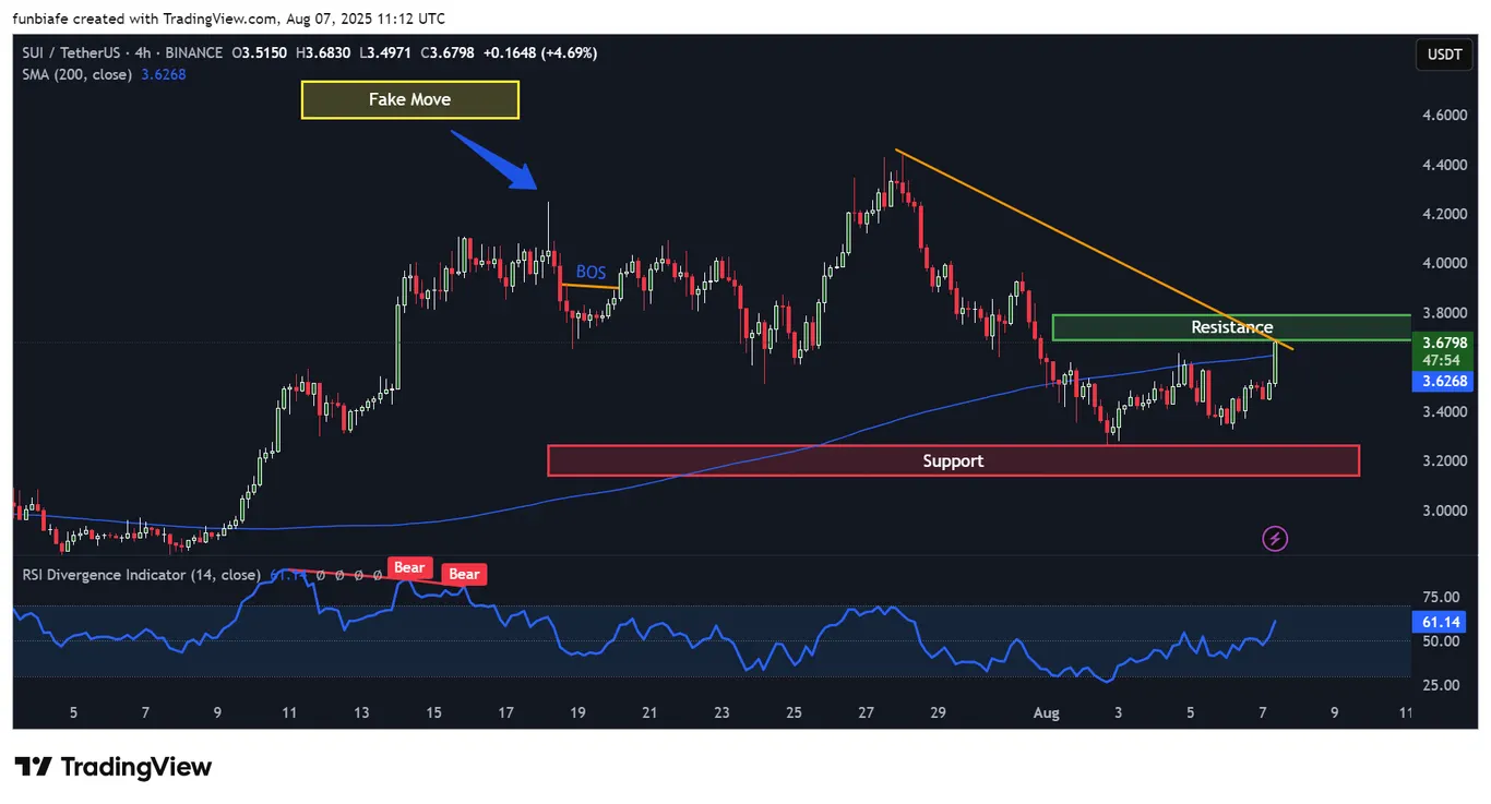 SUI 4h chart tradingview