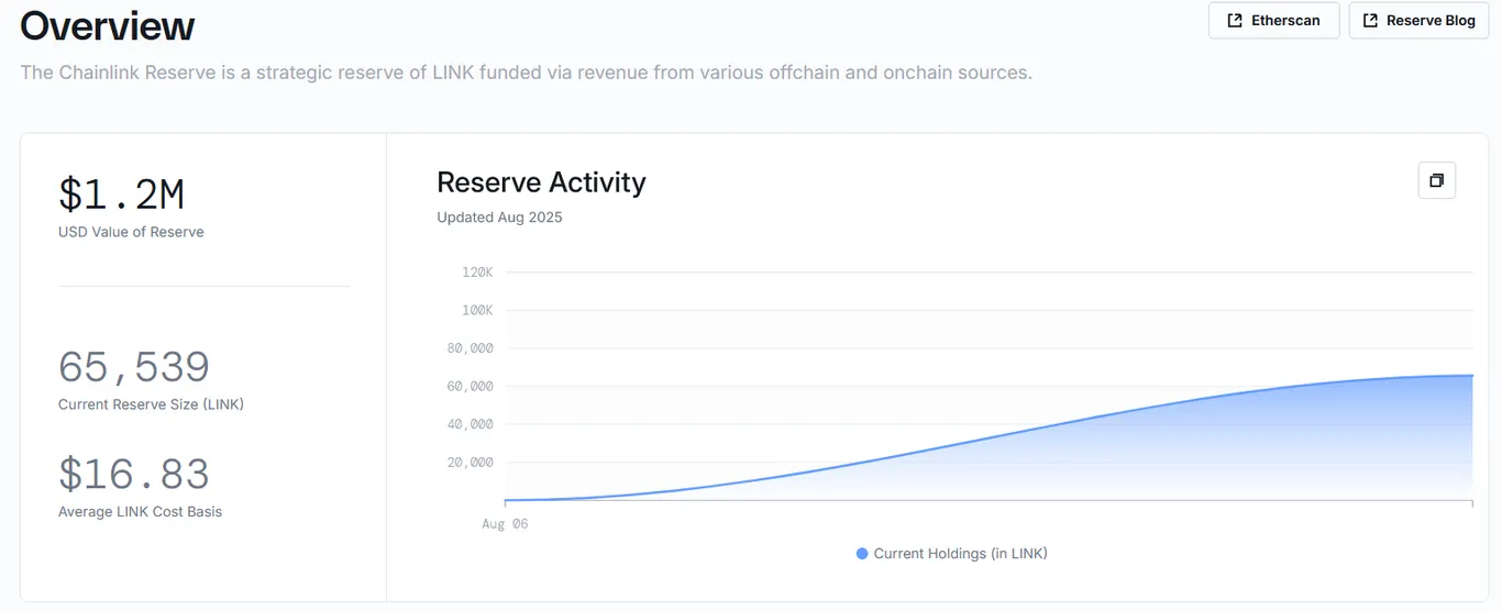 Chainlink reserve