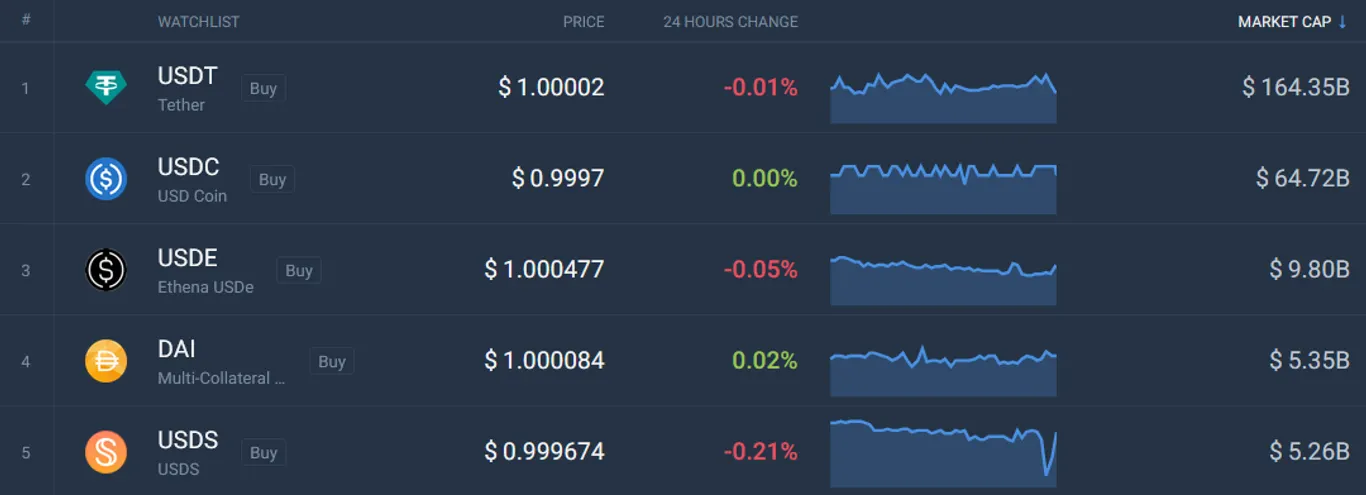 Top stablecoins