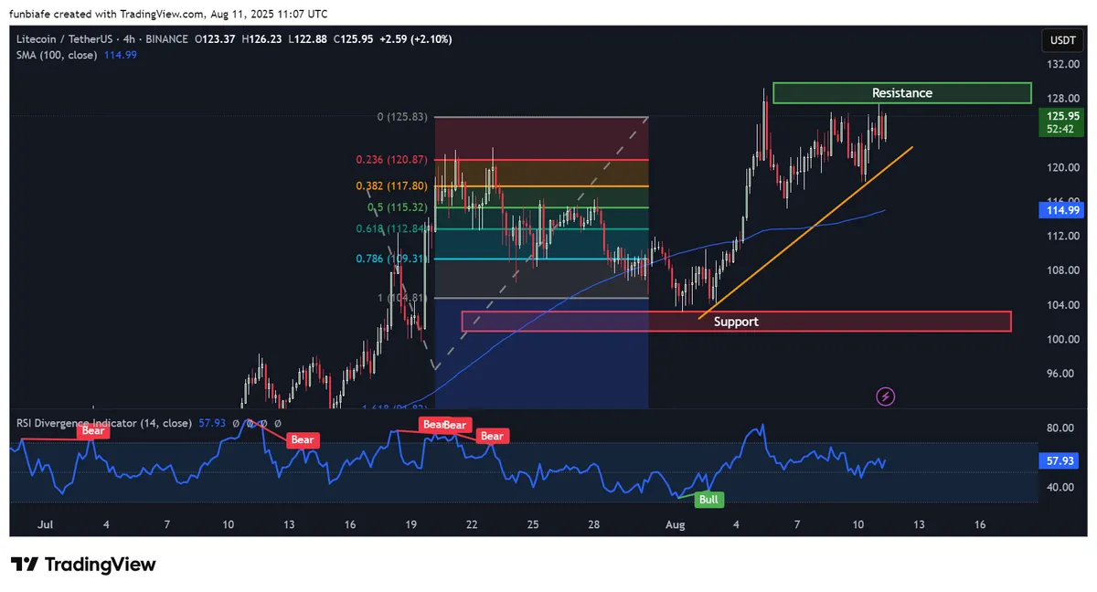 Litecoin price analysis