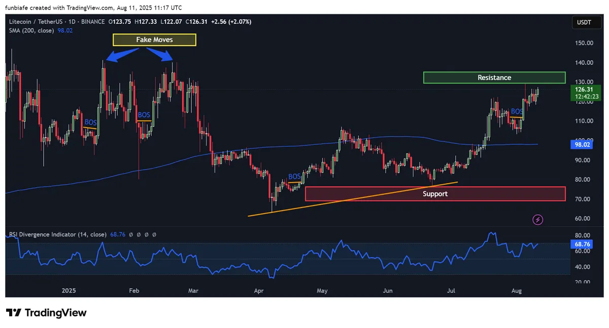 Litecoin price analysis
