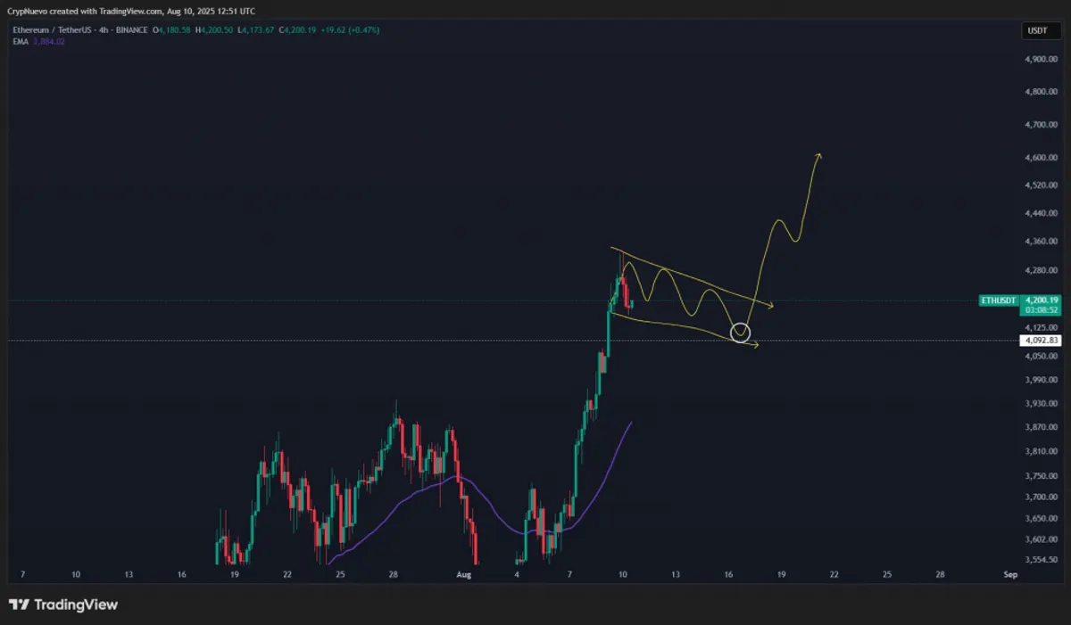 Ethereum price analysis